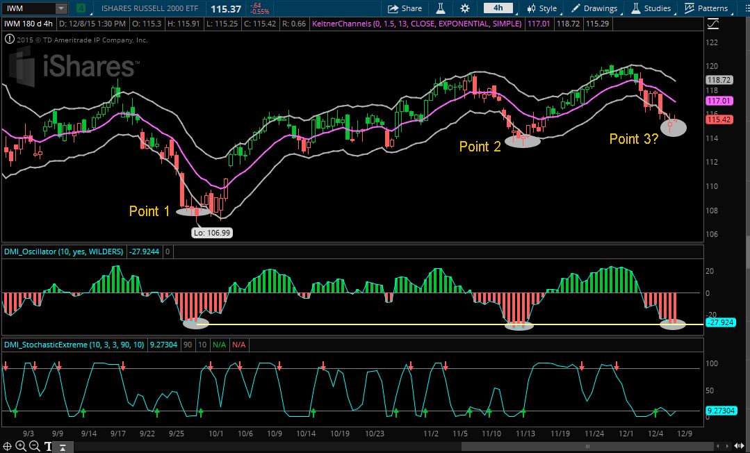 IWM Chart