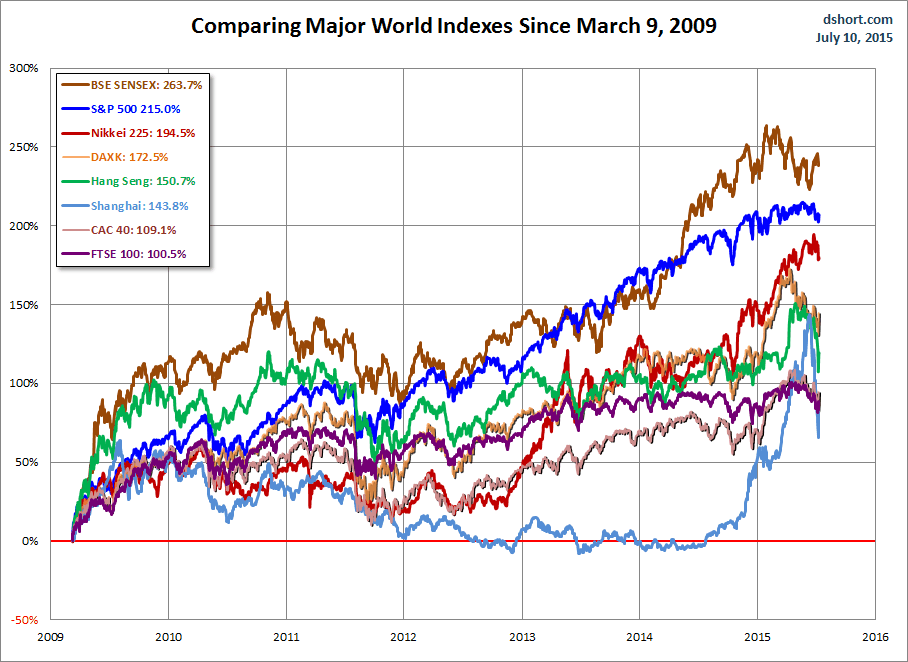 Comparing Major World Indexes: Since March 9, 2009