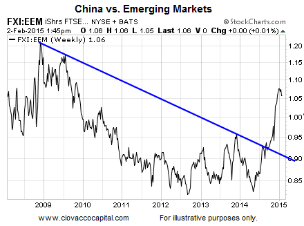 China Leads The EM Way