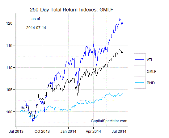 GMI.F 250 Day Total Return