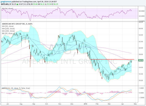 AIG Daily Chart