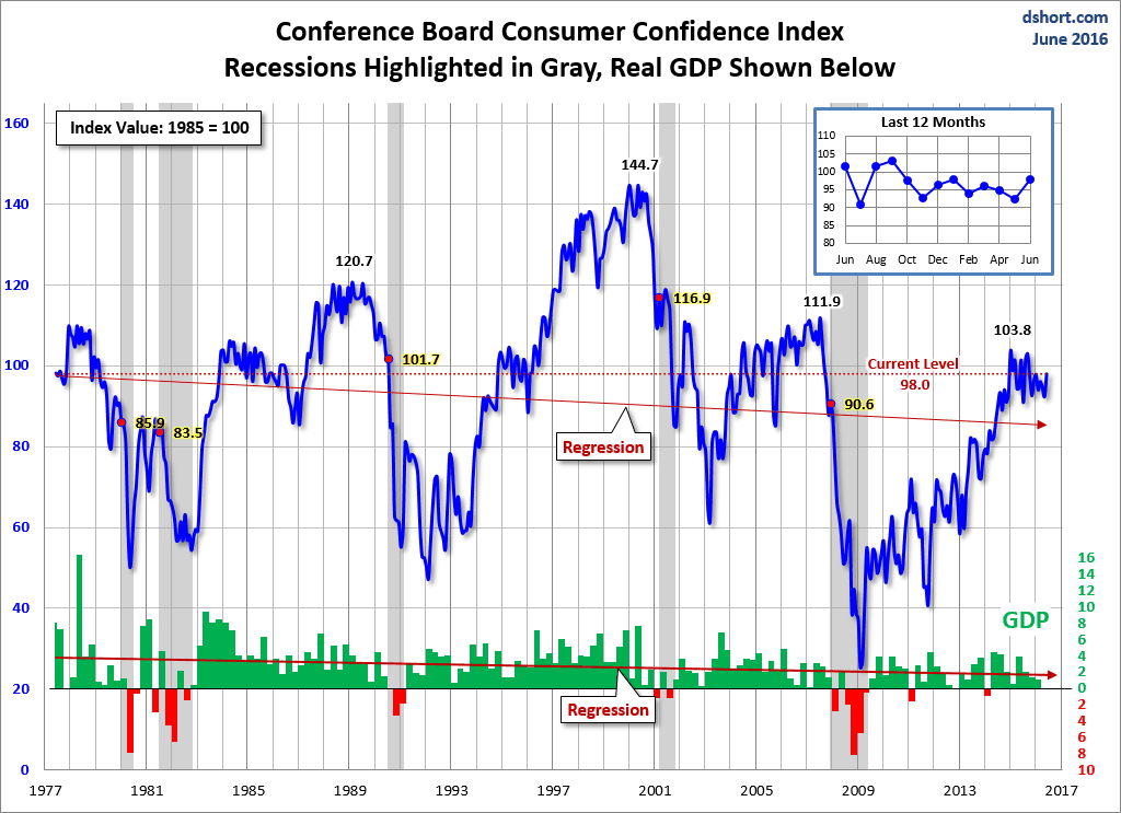 Consumer Board Confidence Index