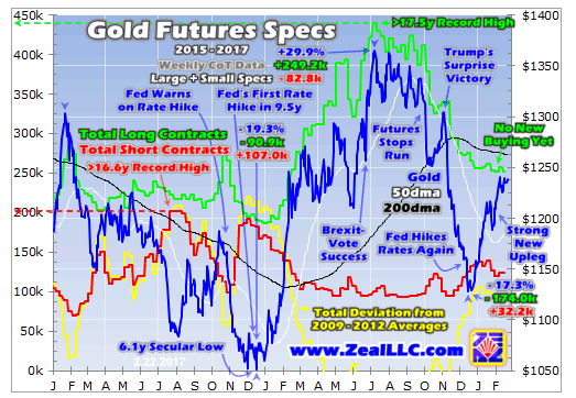 Gold Futures Specs 2015-2017