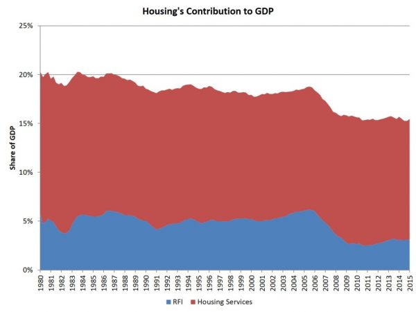 Housing's Contribution to GDP 1980-2016