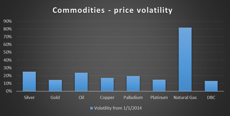 Commodity Price Volatility