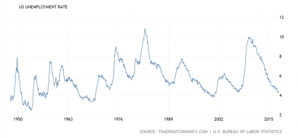 US Unemployment Rate