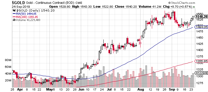 Gold Daily Chart