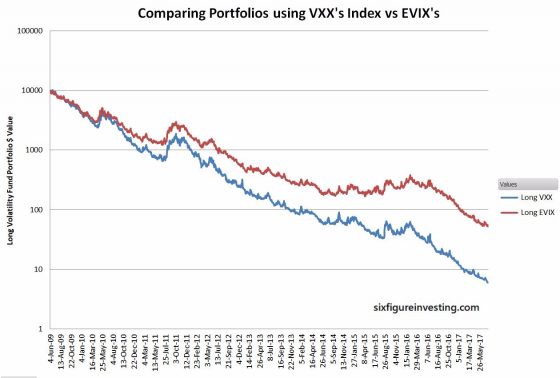 Comparing Porfolios Using VXX's Index Vs EVIX's