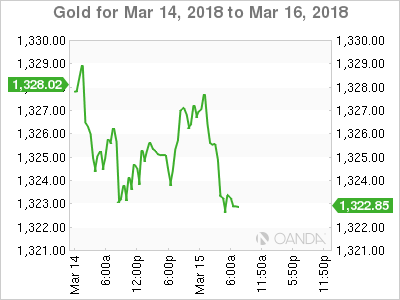 Gold Chart for March 14-16, 2018
