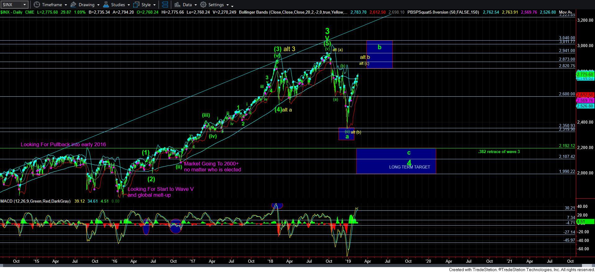 SPX Daily Chart