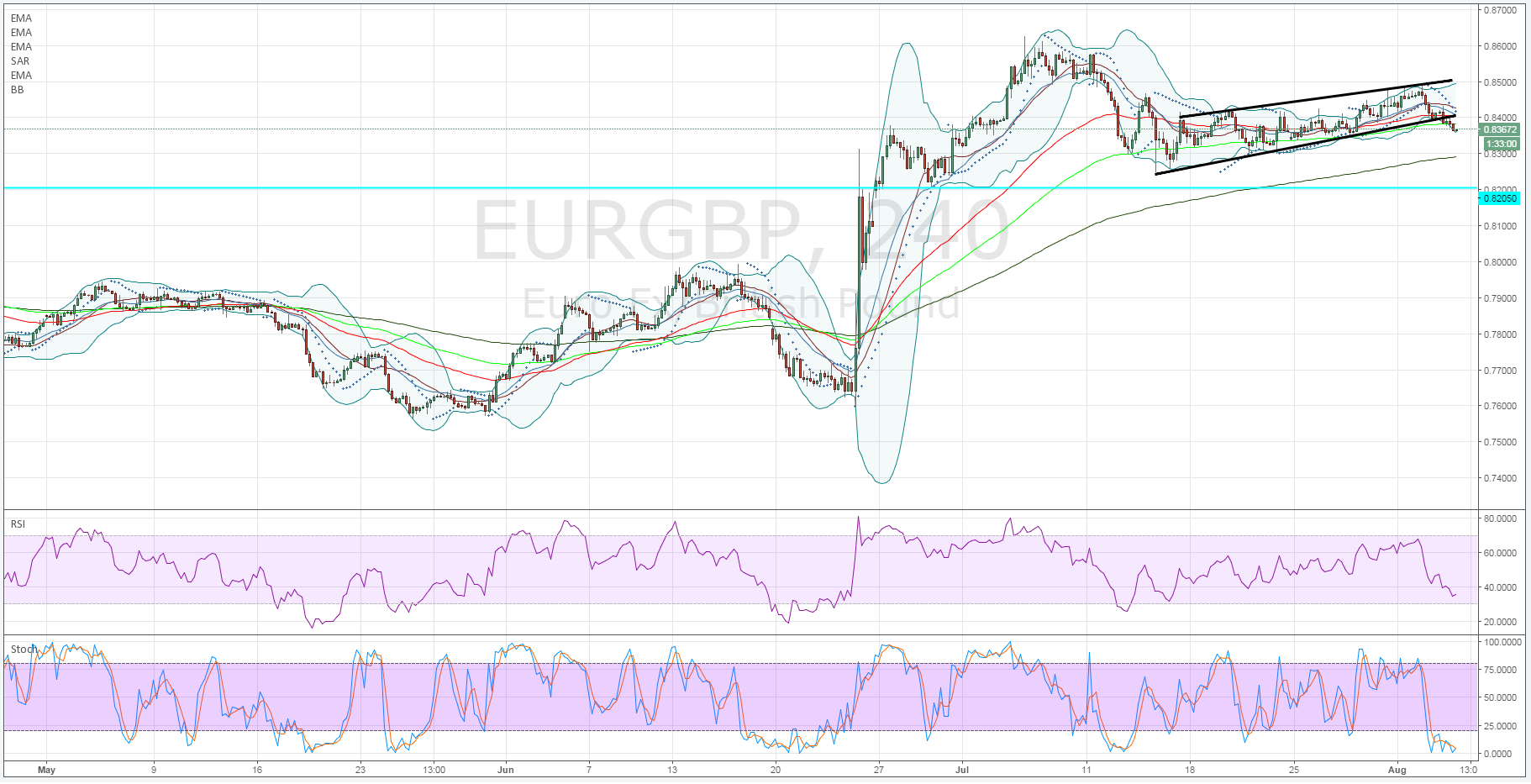 EUR/GBP 4 Hour Chart