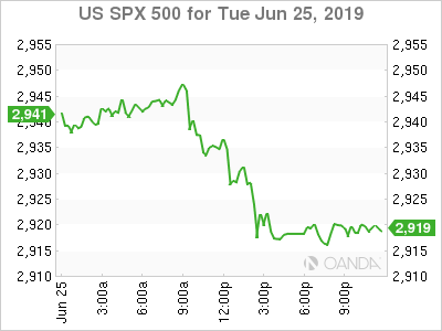 US SPX 500 Daily Chart