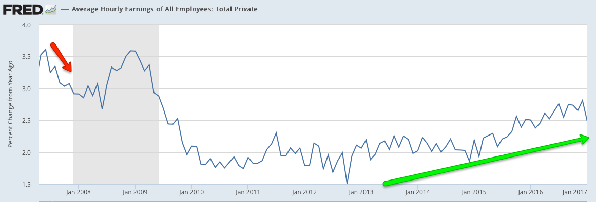 Average Hourly Earnings, All Employees 2007-2017