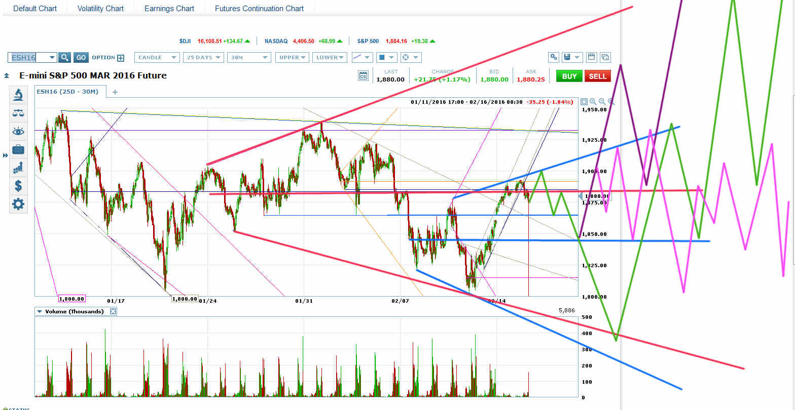 S&P 500: March Future_2