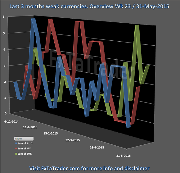 Last 3 Months: Weak Currencies