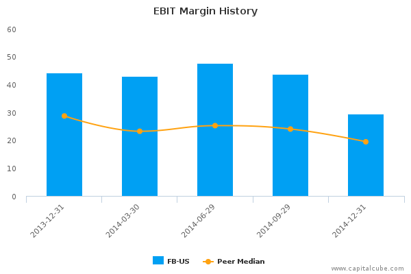 EBIT Margin History