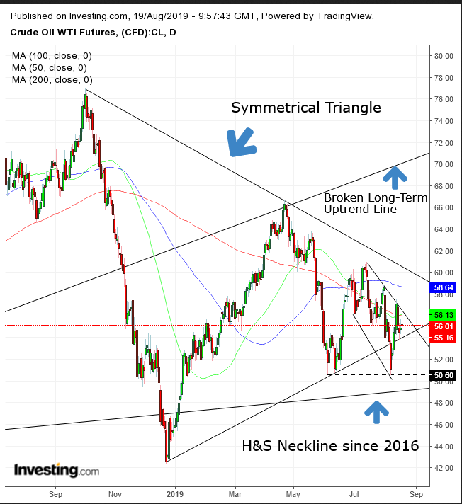 WTI Daily Chart