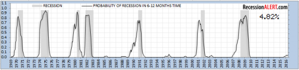 Probability Of Recession In 6-12 Months Time