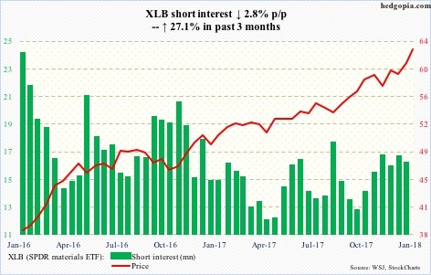 XLB short interest