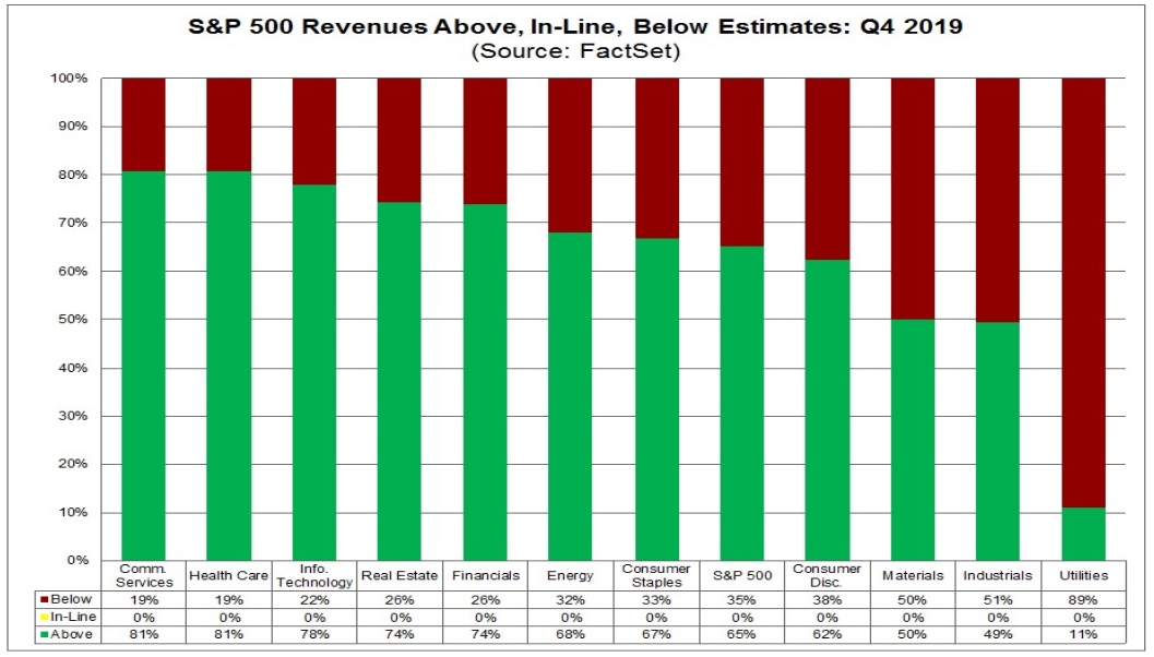 S&P 500 Revenues Above, In Line, Below Estimates - Q4 2019