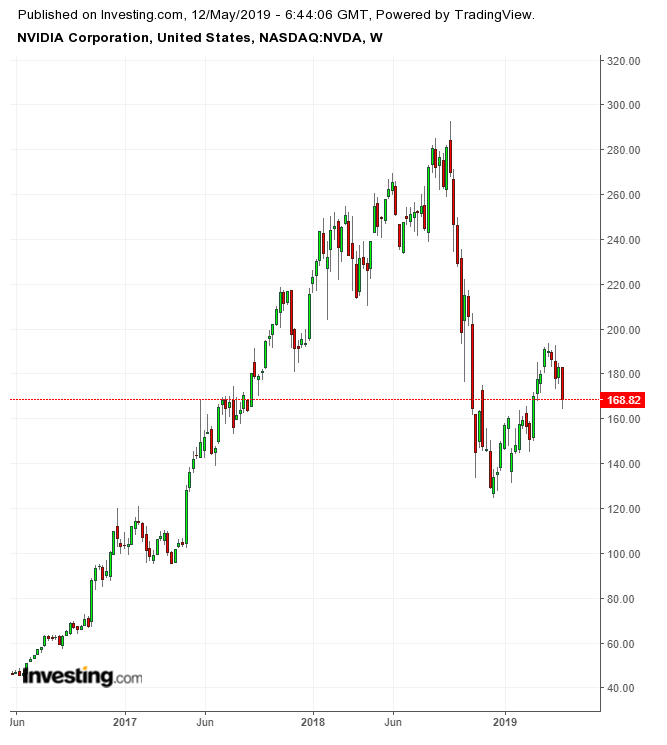 NVDA Weekly 2016-2019