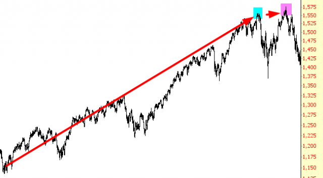 S&P 500 Chart