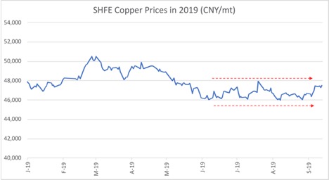 SHFE Copper Prices