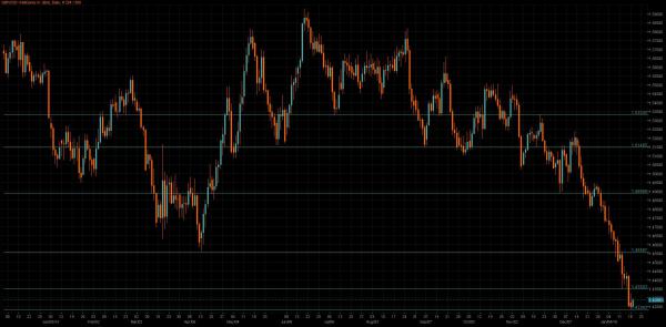 GBP/USD Chart