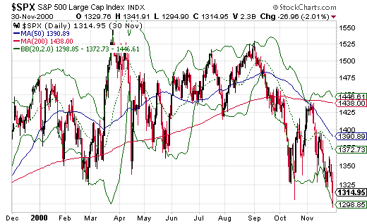 S&P 500 Daily Chart