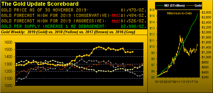 Gold Scoreboard