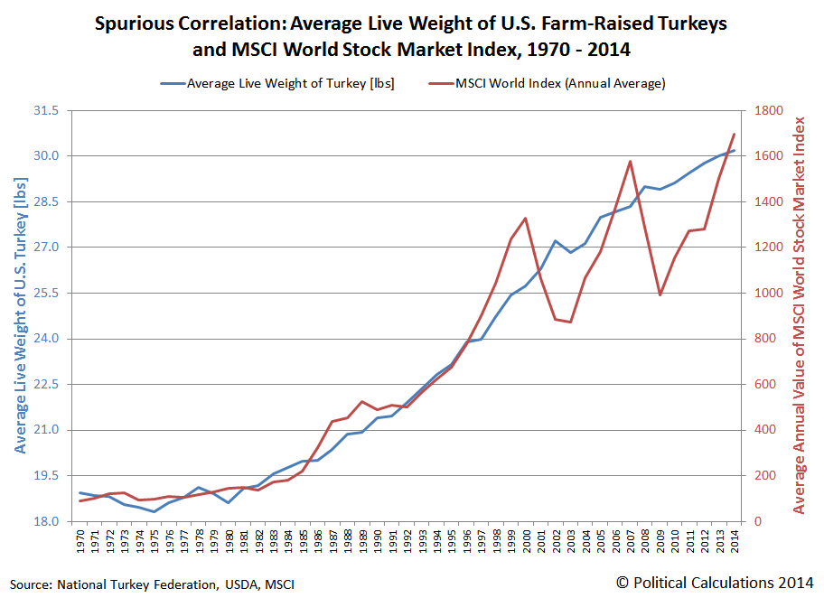 Turkey's Vs. Global Stocks