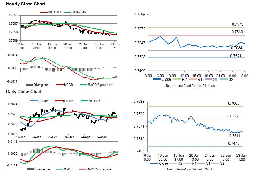 AUD/USD Chart