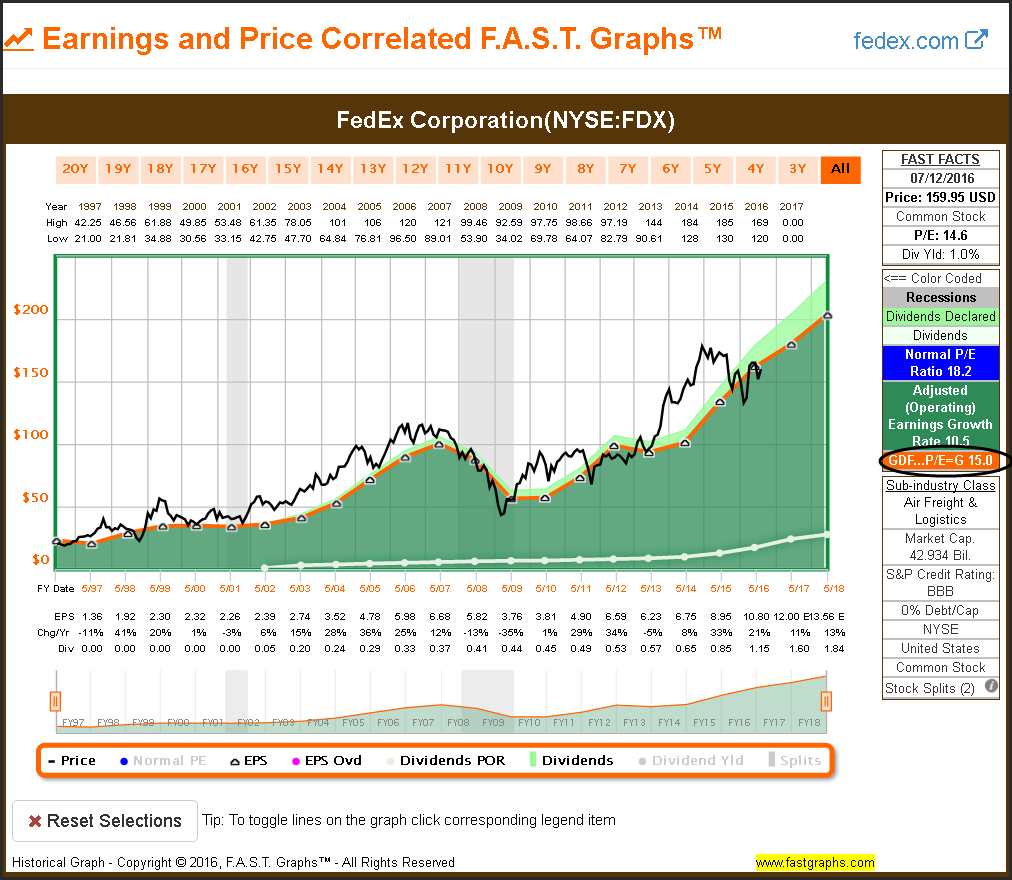 FDX Earnings and Price