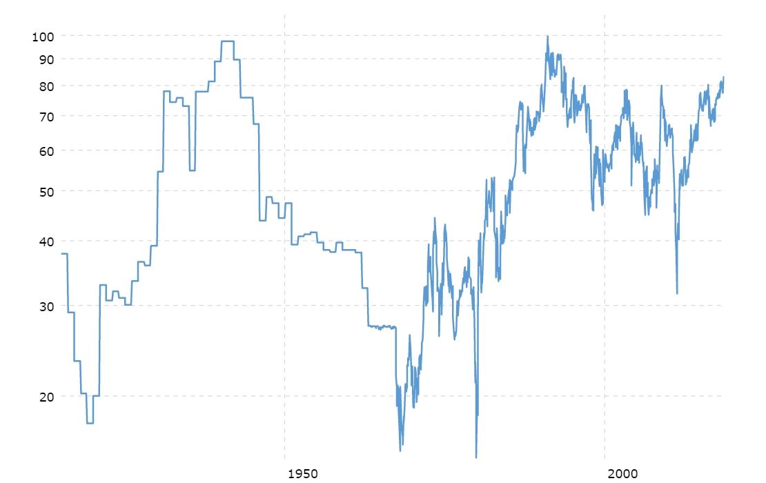 Gold to silver ratio