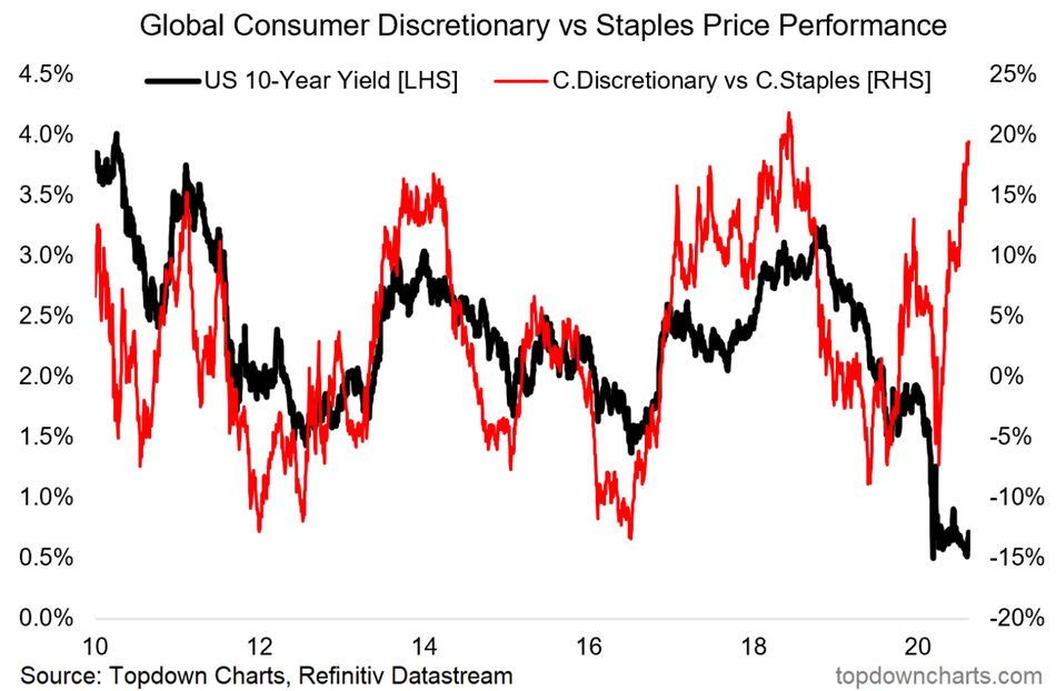 Global Consumer Discretionary Vs Staples Price Performance