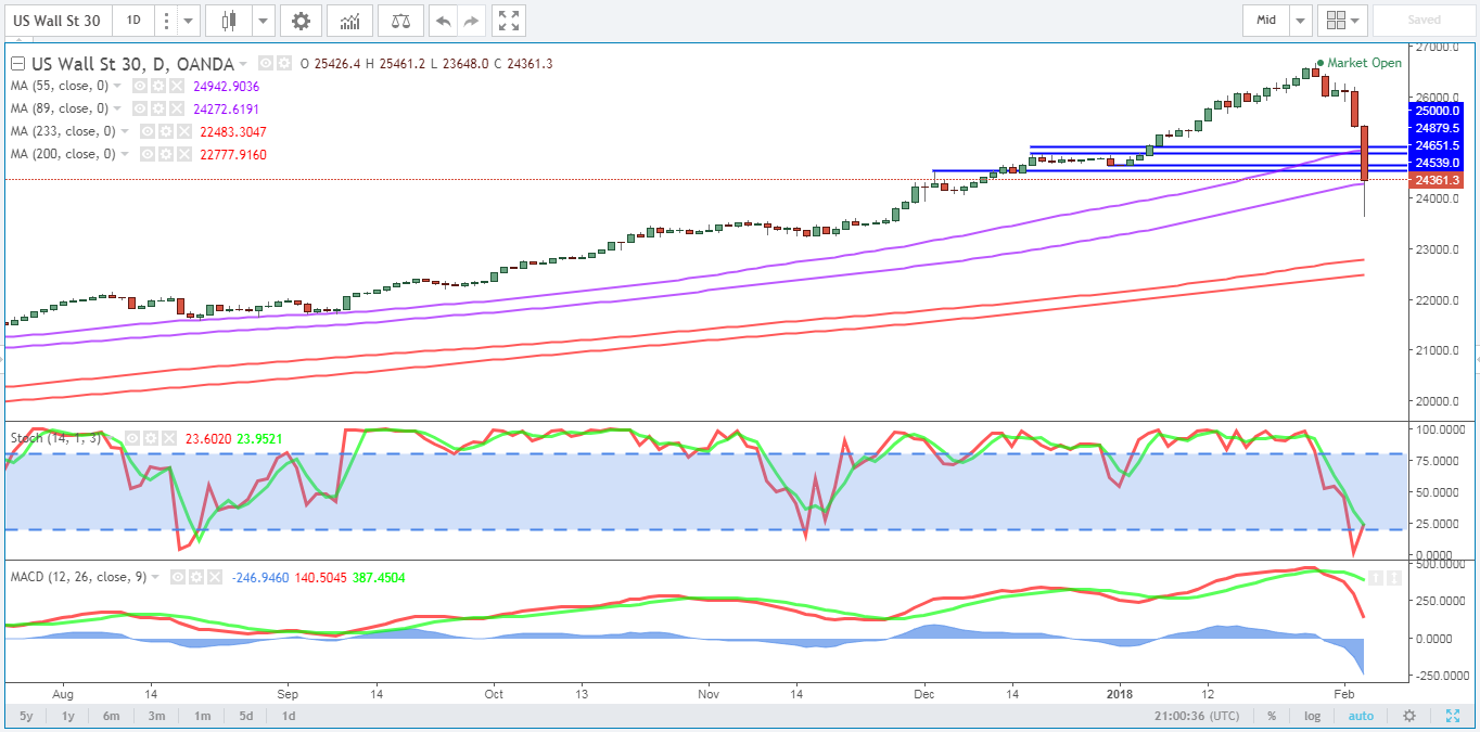 Dow 30 Chart