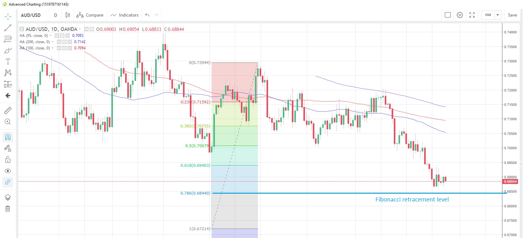 AUD/USD Daily Chart