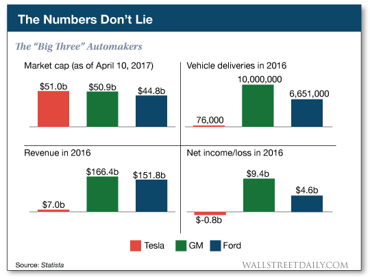 The Big Three Automakers