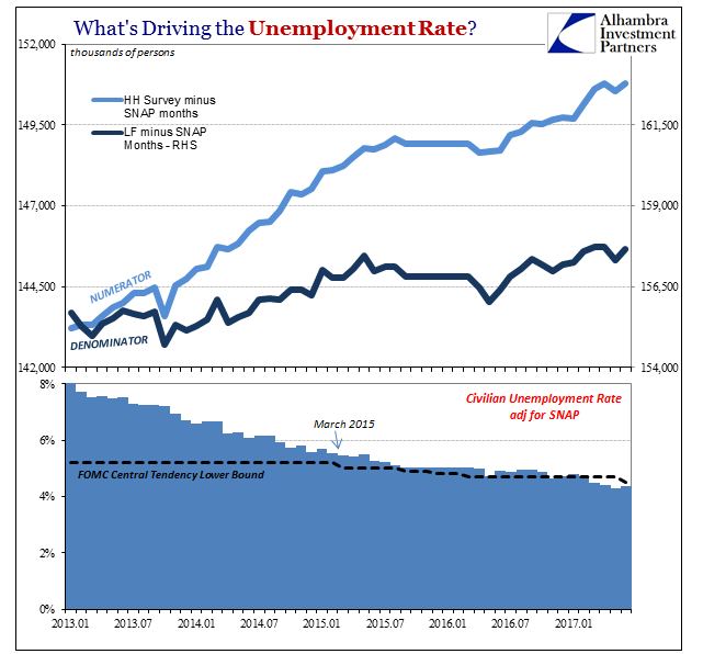 What's Driving The Unemployment Rate