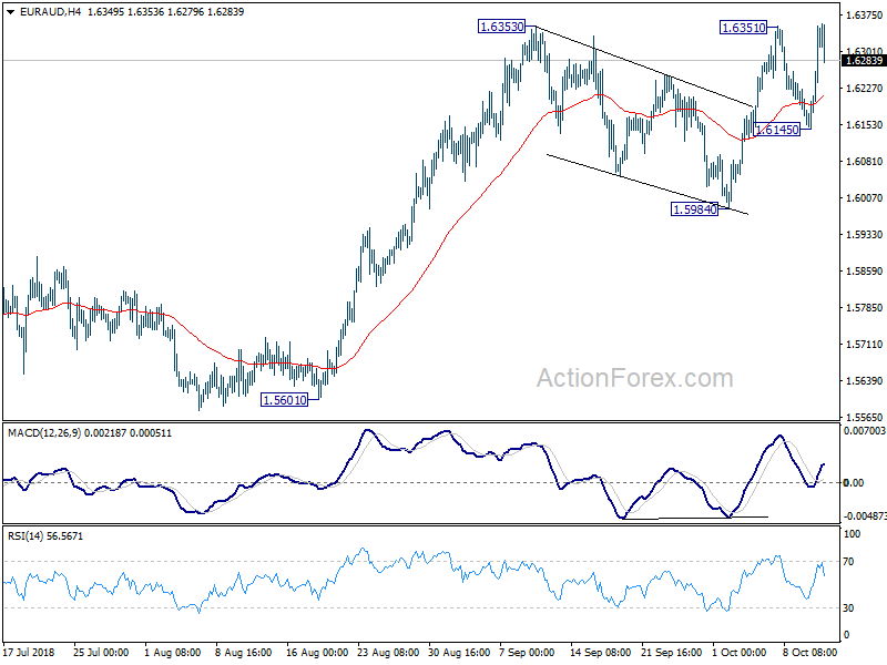 EUR/AUD