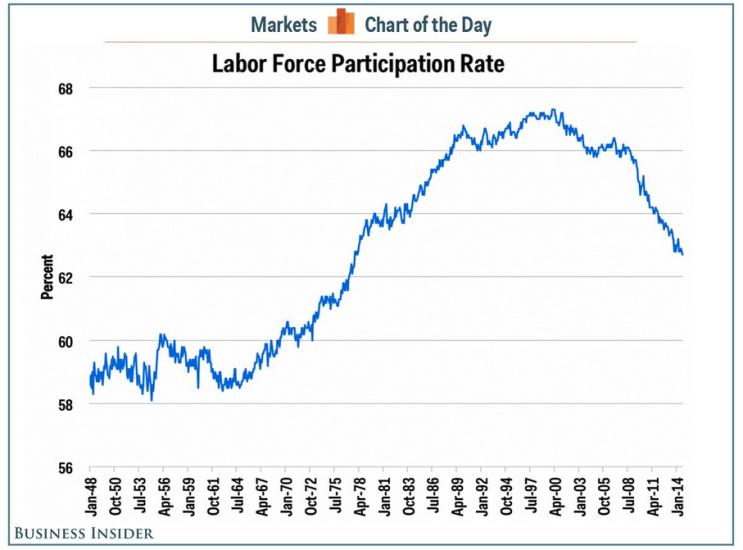 Labor force participation rate Chart