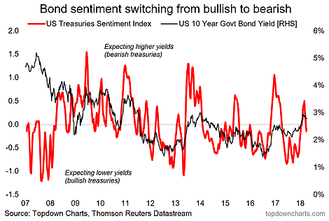 Bond Sentiment Switching