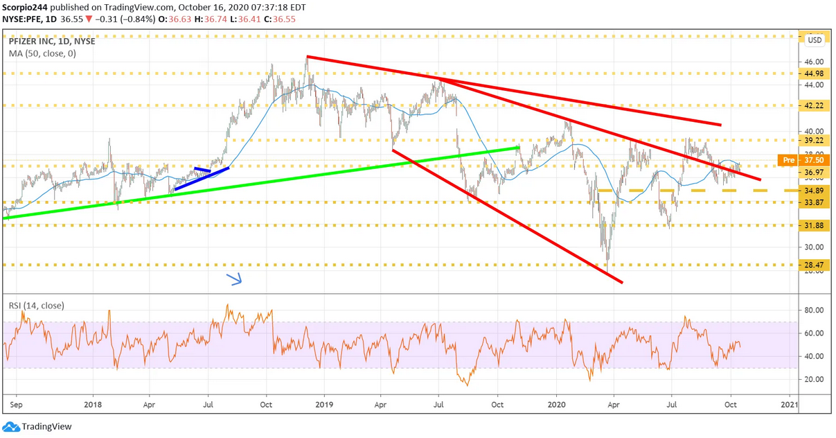 PFIZER Inc Daily Chart