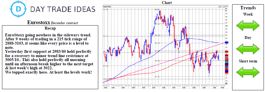 Euro Stoxx Weekly Chart