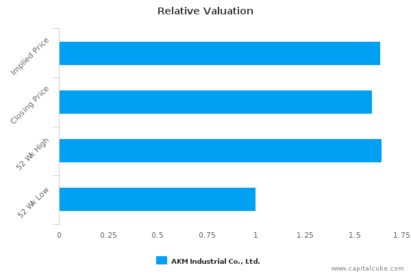 Relative Valuation