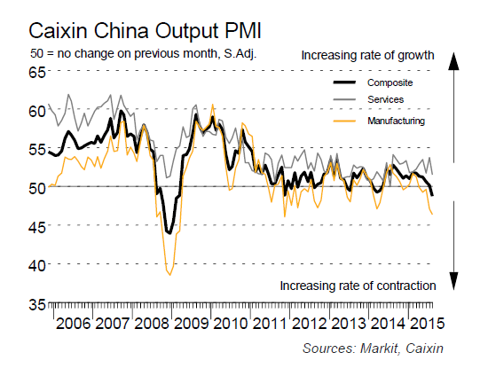 Caixin China Output PMI Chart