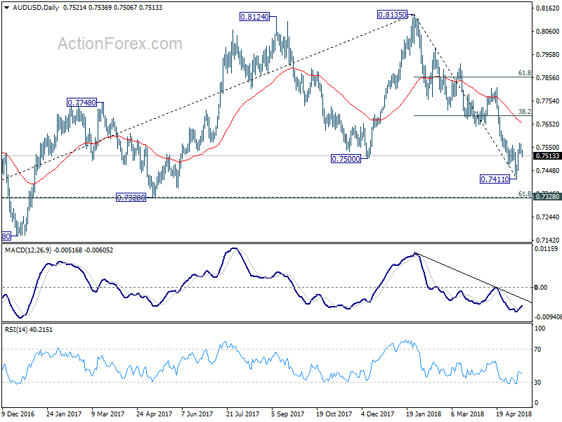 AUD/USD Daily Chart