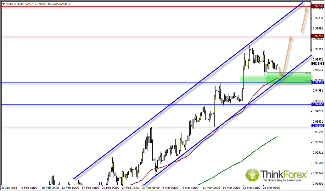 NZD/CAD 4-Hour Chart