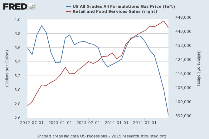 Gas Price vs Retail and Food Sales 2012-Present