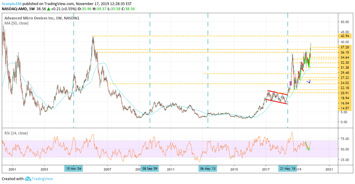 AMD Inc Weekly Chart